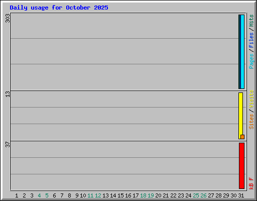 Daily usage for October 2025