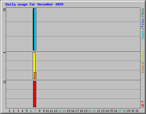 Daily usage for December 2025