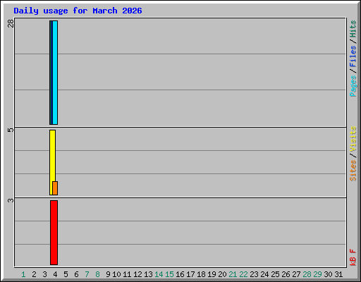 Daily usage for March 2026
