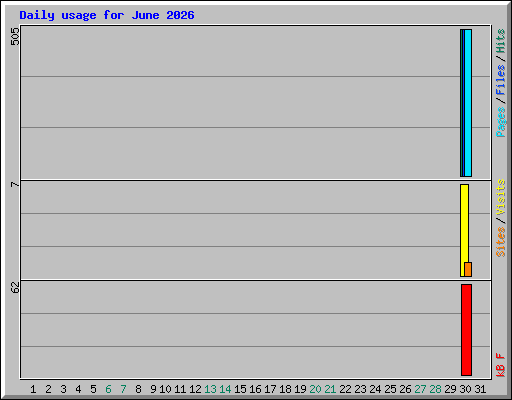 Daily usage for June 2026