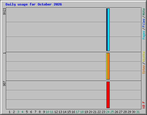 Daily usage for October 2026