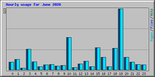 Hourly usage for June 2026