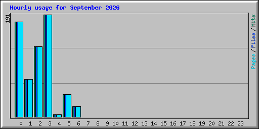Hourly usage for September 2026